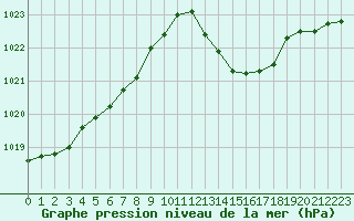 Courbe de la pression atmosphrique pour Muret (31)