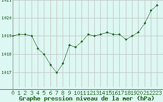 Courbe de la pression atmosphrique pour La Poblachuela (Esp)