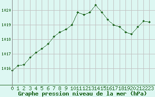 Courbe de la pression atmosphrique pour Sanary-sur-Mer (83)