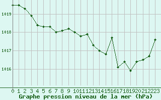 Courbe de la pression atmosphrique pour Pointe de Chassiron (17)