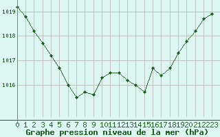 Courbe de la pression atmosphrique pour Hohrod (68)