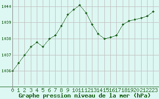 Courbe de la pression atmosphrique pour Grenoble/agglo Le Versoud (38)