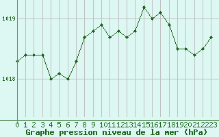 Courbe de la pression atmosphrique pour Hd-Bazouges (35)