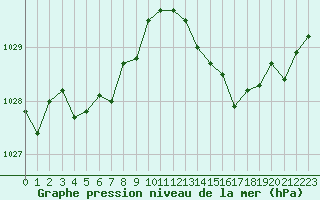 Courbe de la pression atmosphrique pour Lhospitalet (46)