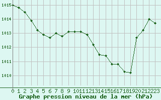 Courbe de la pression atmosphrique pour Orange (84)