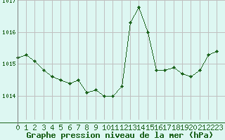 Courbe de la pression atmosphrique pour Xonrupt-Longemer (88)