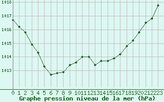 Courbe de la pression atmosphrique pour Cap de la Hve (76)