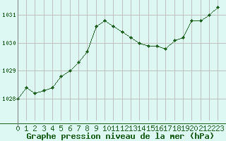 Courbe de la pression atmosphrique pour Lagny-sur-Marne (77)