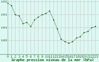 Courbe de la pression atmosphrique pour Saint-Julien-en-Quint (26)