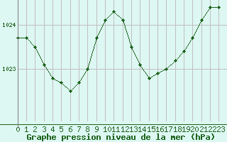 Courbe de la pression atmosphrique pour Auch (32)