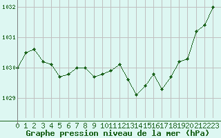 Courbe de la pression atmosphrique pour Engins (38)