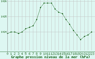 Courbe de la pression atmosphrique pour Leign-les-Bois (86)