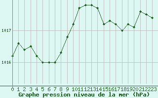 Courbe de la pression atmosphrique pour Le Talut - Belle-Ile (56)