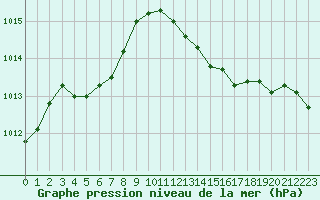 Courbe de la pression atmosphrique pour Istres (13)