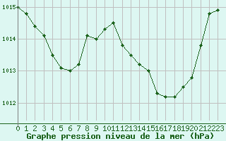 Courbe de la pression atmosphrique pour Millau (12)