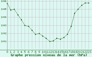 Courbe de la pression atmosphrique pour Le Talut - Belle-Ile (56)