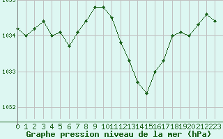 Courbe de la pression atmosphrique pour Selonnet (04)