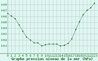 Courbe de la pression atmosphrique pour Calais / Marck (62)