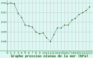 Courbe de la pression atmosphrique pour Nostang (56)