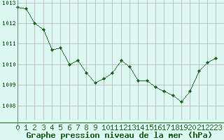 Courbe de la pression atmosphrique pour Le Bourget (93)