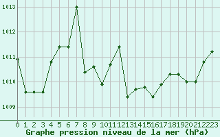 Courbe de la pression atmosphrique pour Belfort-Dorans (90)