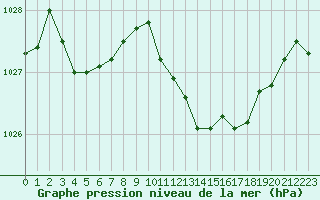 Courbe de la pression atmosphrique pour Lagarrigue (81)