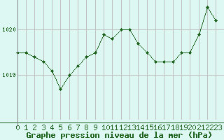 Courbe de la pression atmosphrique pour Fontenermont (14)