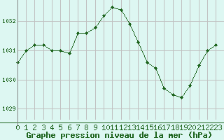 Courbe de la pression atmosphrique pour Dounoux (88)