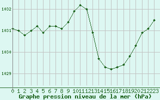 Courbe de la pression atmosphrique pour La Poblachuela (Esp)