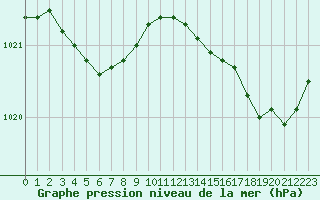 Courbe de la pression atmosphrique pour Lamballe (22)