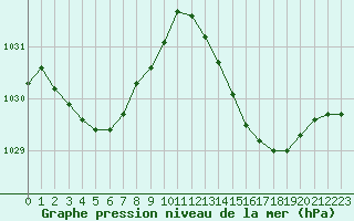 Courbe de la pression atmosphrique pour Guret (23)