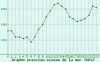 Courbe de la pression atmosphrique pour Saint-Igneuc (22)