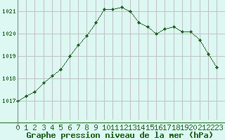 Courbe de la pression atmosphrique pour Langres (52) 