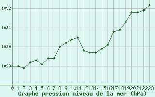 Courbe de la pression atmosphrique pour Grimentz (Sw)