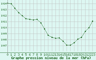 Courbe de la pression atmosphrique pour Potes / Torre del Infantado (Esp)