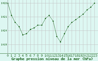 Courbe de la pression atmosphrique pour Cap Corse (2B)