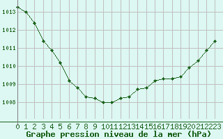 Courbe de la pression atmosphrique pour Guidel (56)