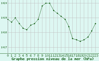 Courbe de la pression atmosphrique pour Sant Quint - La Boria (Esp)