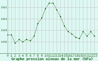 Courbe de la pression atmosphrique pour Biscarrosse (40)