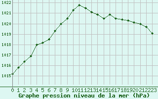 Courbe de la pression atmosphrique pour Nostang (56)