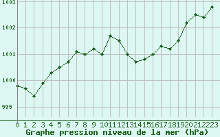 Courbe de la pression atmosphrique pour Pordic (22)