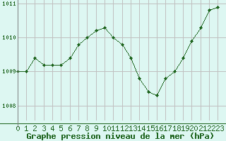 Courbe de la pression atmosphrique pour Taradeau (83)