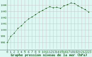 Courbe de la pression atmosphrique pour Landivisiau (29)