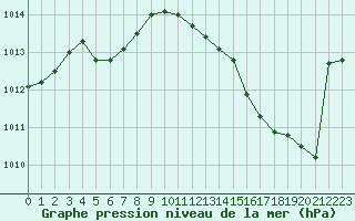 Courbe de la pression atmosphrique pour Haegen (67)