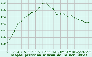 Courbe de la pression atmosphrique pour Marseille - Saint-Loup (13)