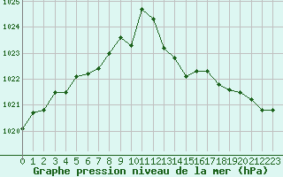 Courbe de la pression atmosphrique pour Aniane (34)