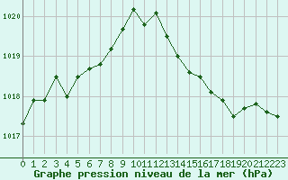 Courbe de la pression atmosphrique pour Sanary-sur-Mer (83)