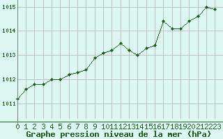 Courbe de la pression atmosphrique pour Dunkerque (59)