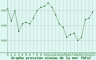 Courbe de la pression atmosphrique pour Cap Bar (66)