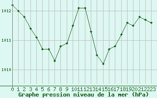 Courbe de la pression atmosphrique pour Guret Saint-Laurent (23)